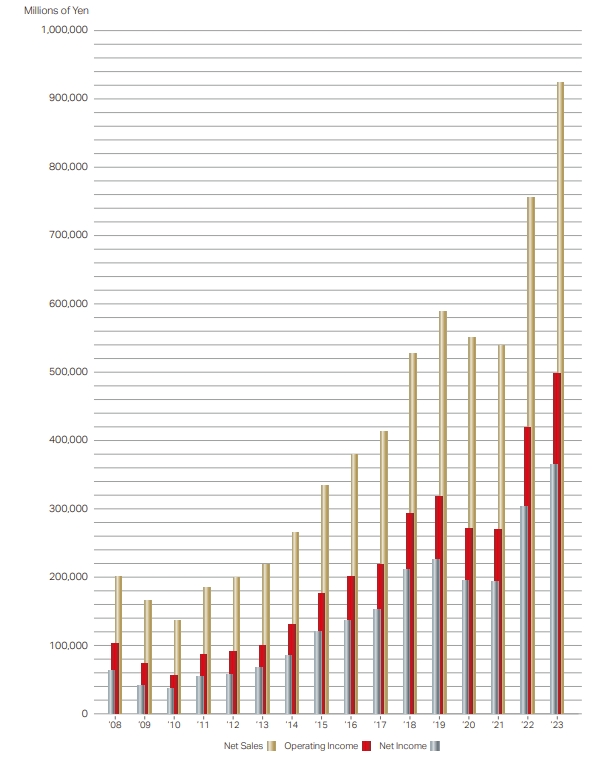 公司营收、营利和净利润连年增长(图片来源:基恩士2023财年财报)