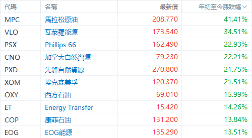 筛选标准：市值>500亿美元，且年初至今升幅居前的十只能源股