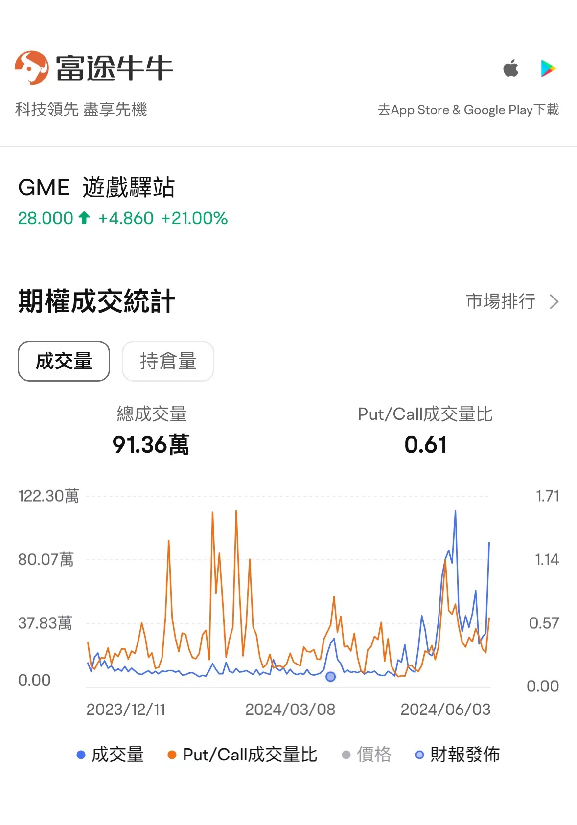来源:富途牛牛-个股报价页-期权-期权分析