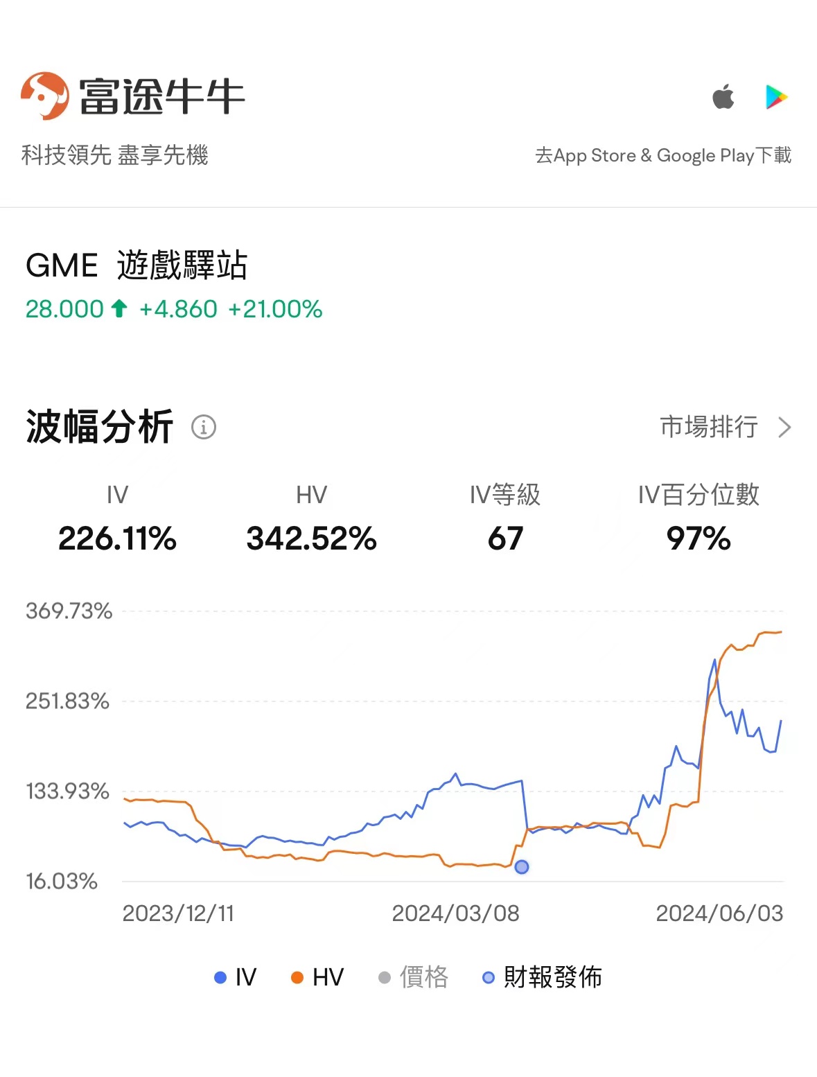来源:富途牛牛-个股报价页-期权-期权分析