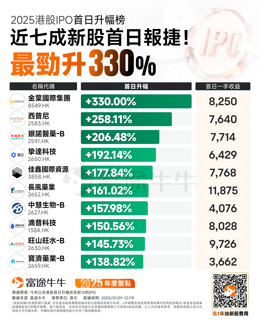 2025港股IPO首日升幅榜