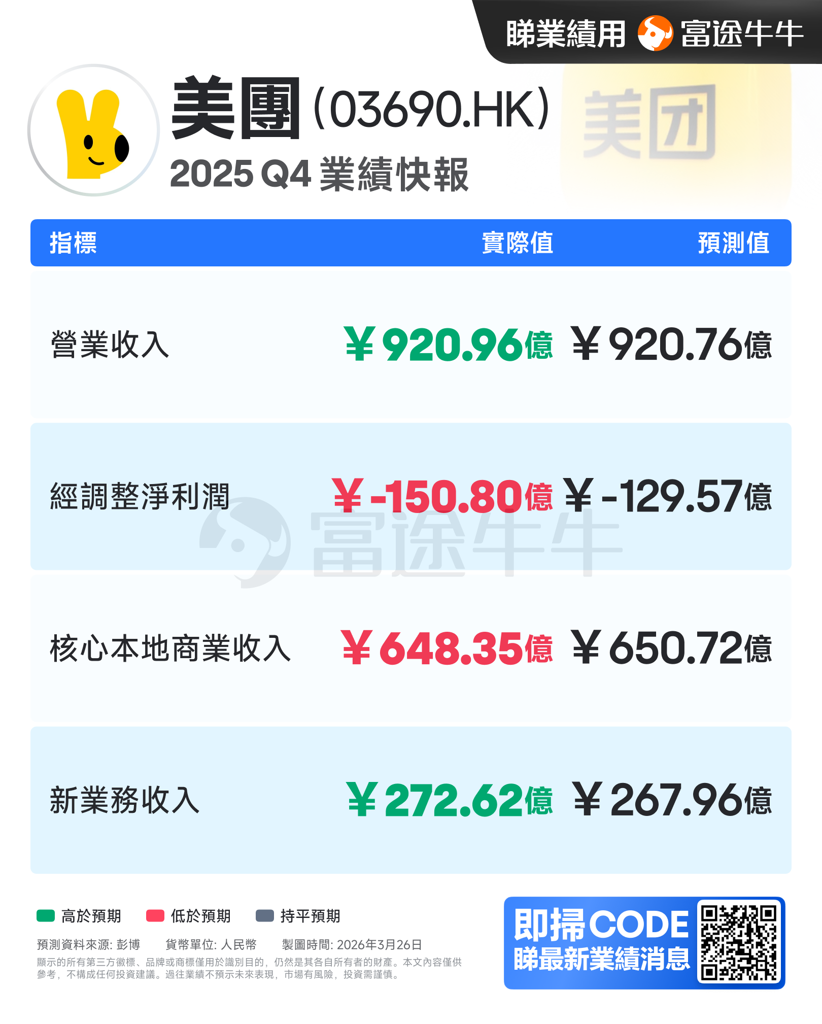 15 Rmb From Huge Profit to Massive Loss! Meituan Reports an Adjusted Net Loss ...