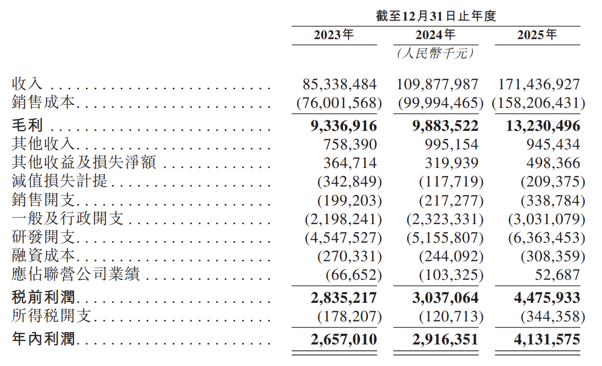 来源：招股书