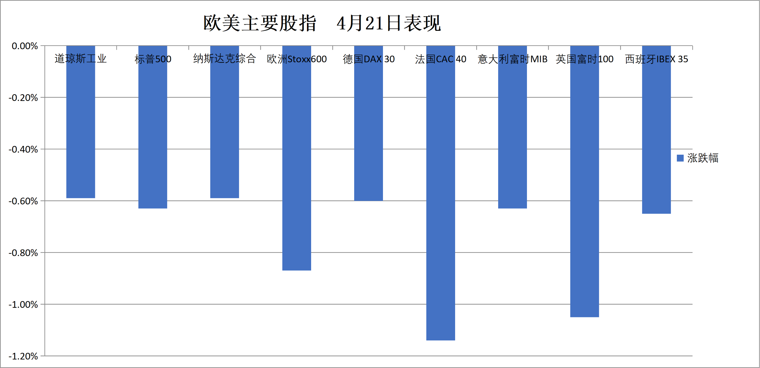 （4月21日 欧美主要股指表现）