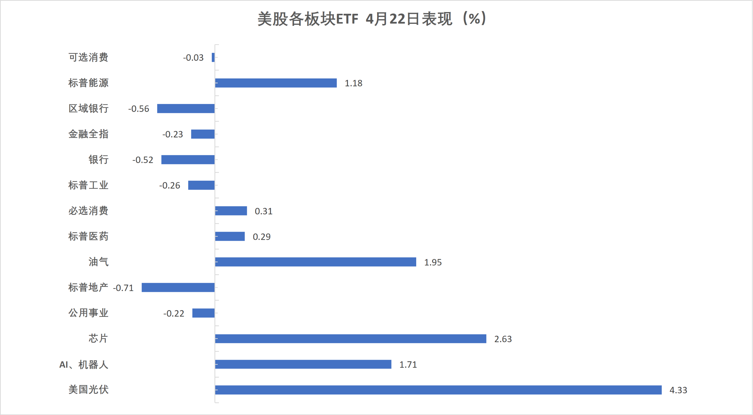 （4月22日 美股各行业板块ETF）
