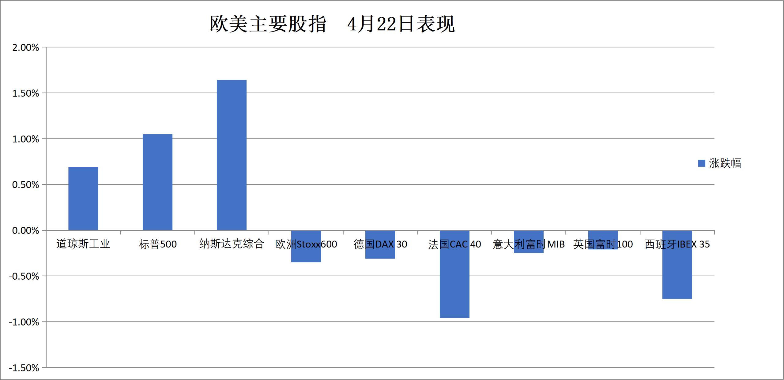 （4月22日 欧美主要股指表现）