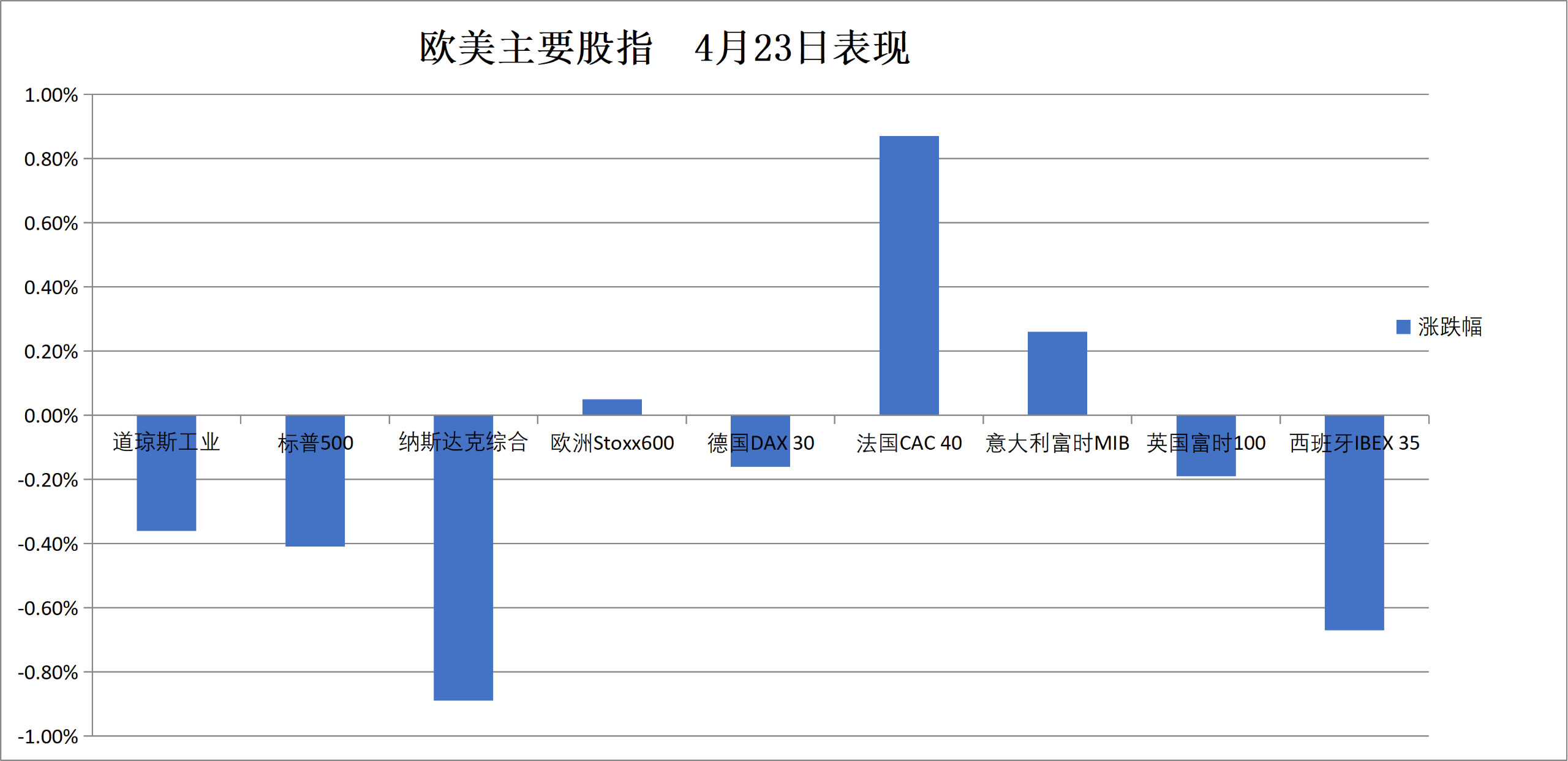 （4月23日 欧美主要股指表现）