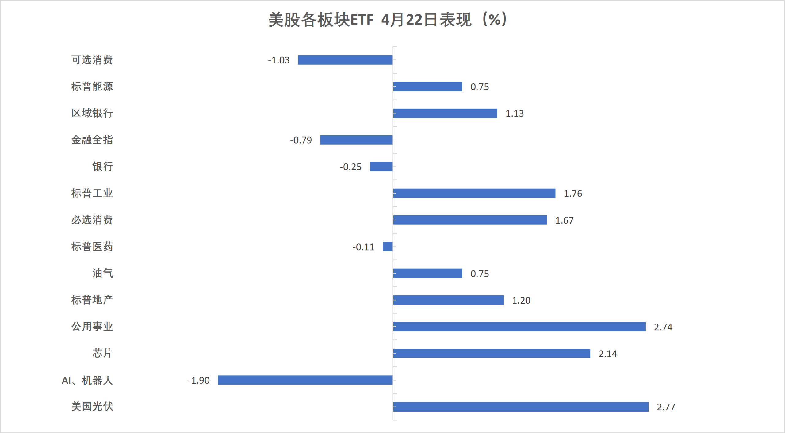 （4月23日 美股各行业板块ETF）