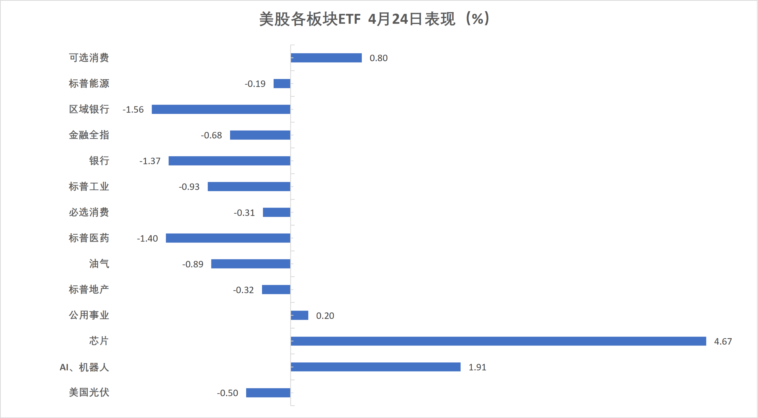 （4月24日 美股各行业板块ETF）
