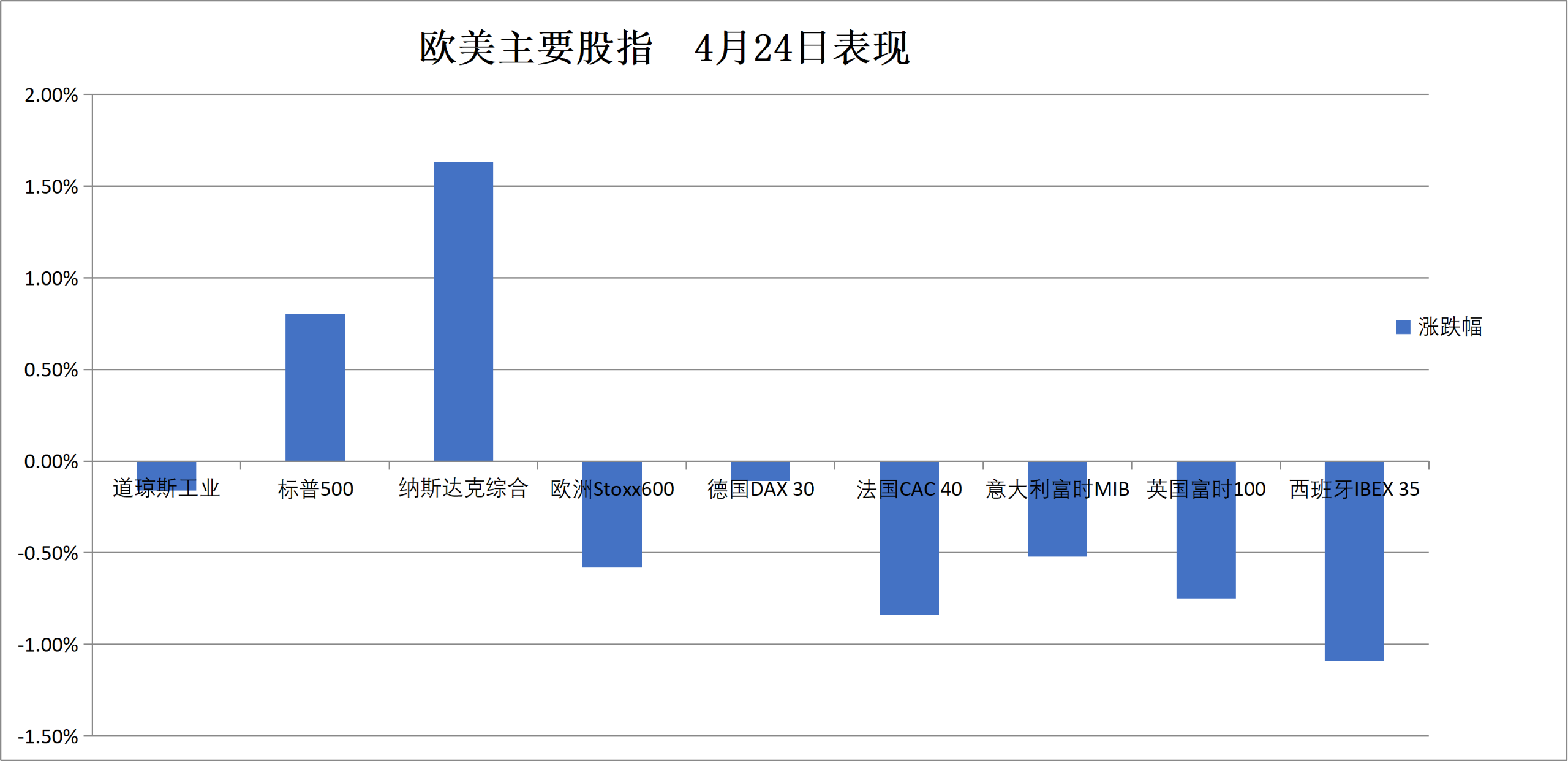 （4月24日 欧美主要股指表现）