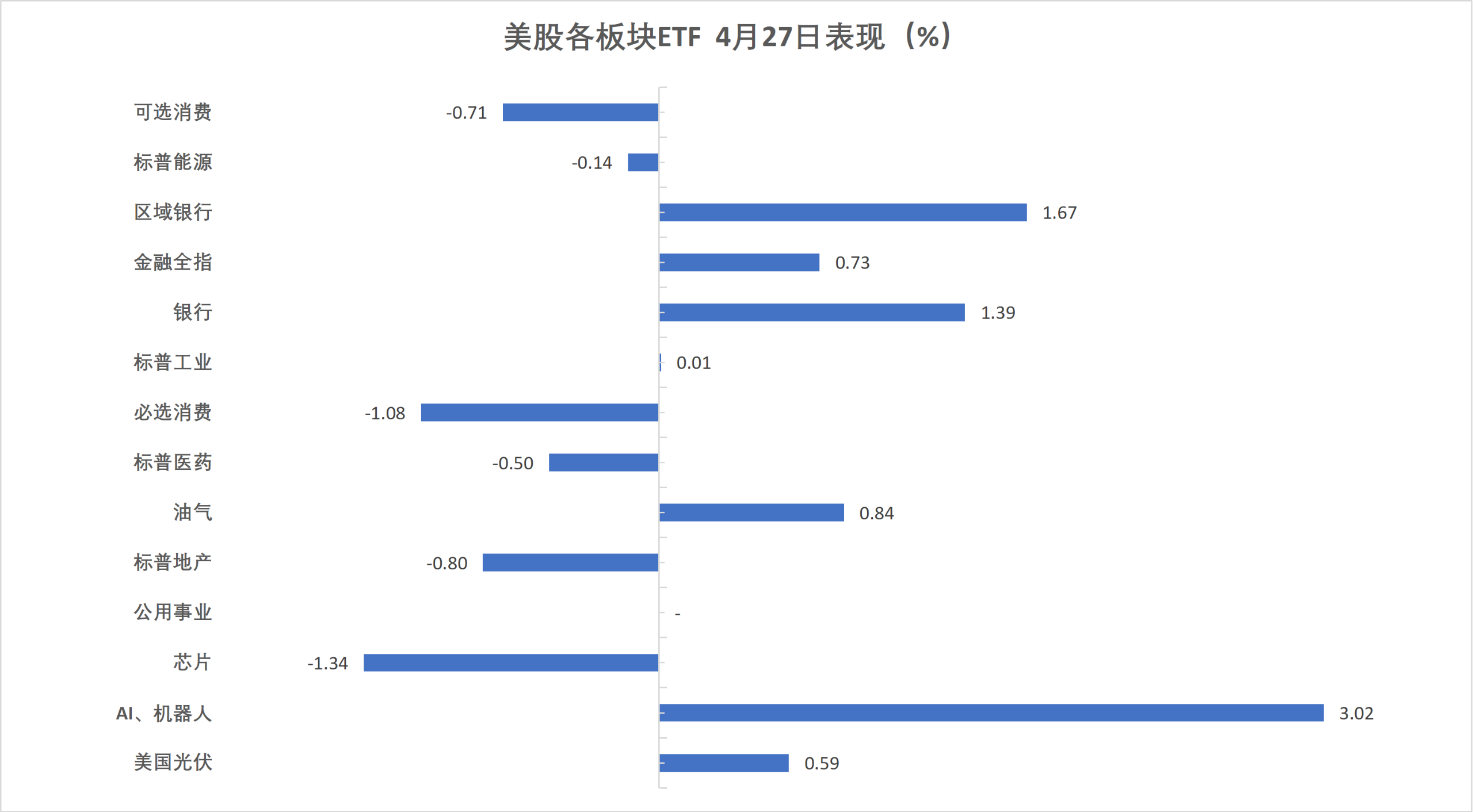 （4月27日 美股各行业板块ETF）