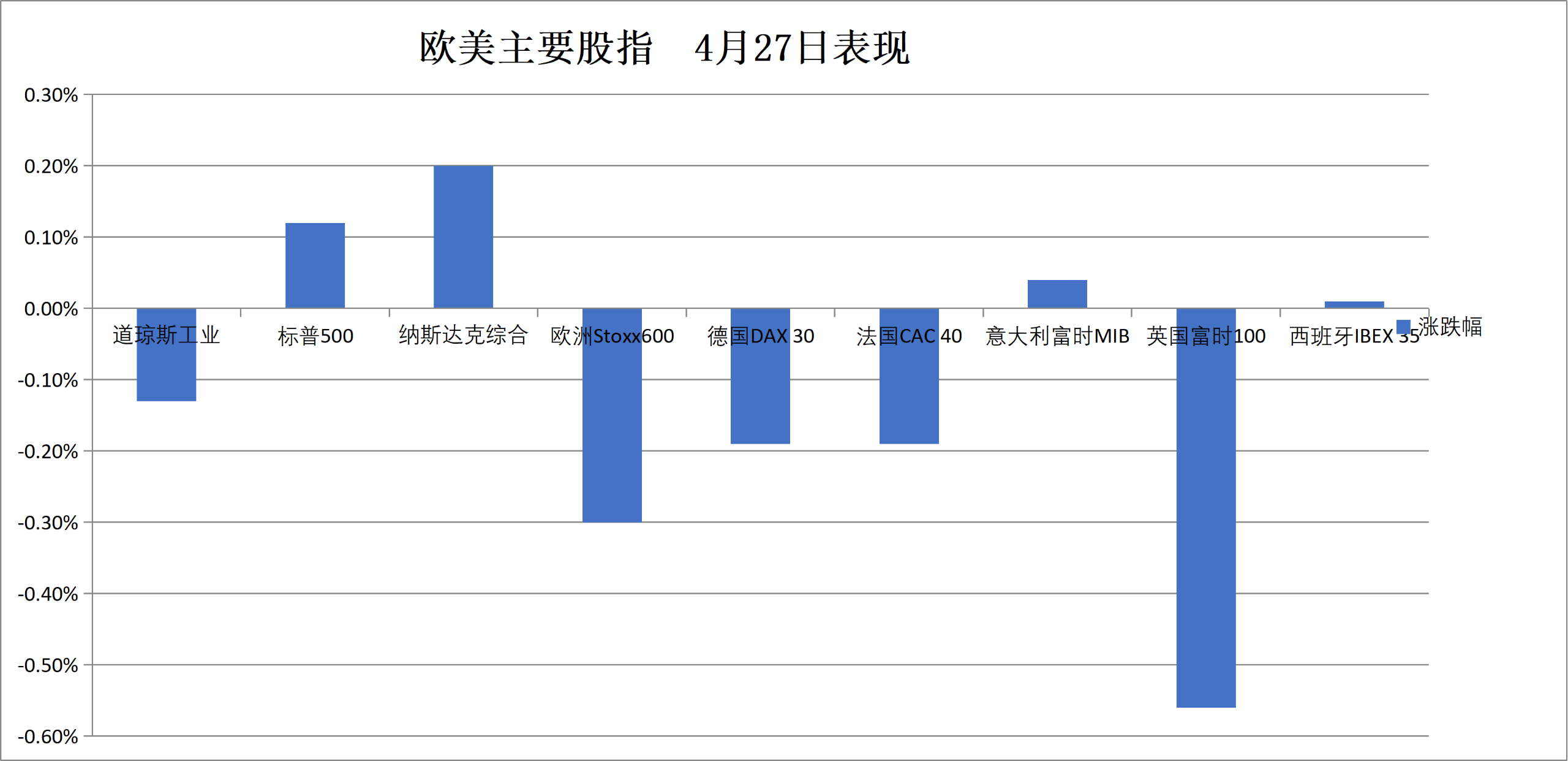 （4月27日 欧美主要股指表现）