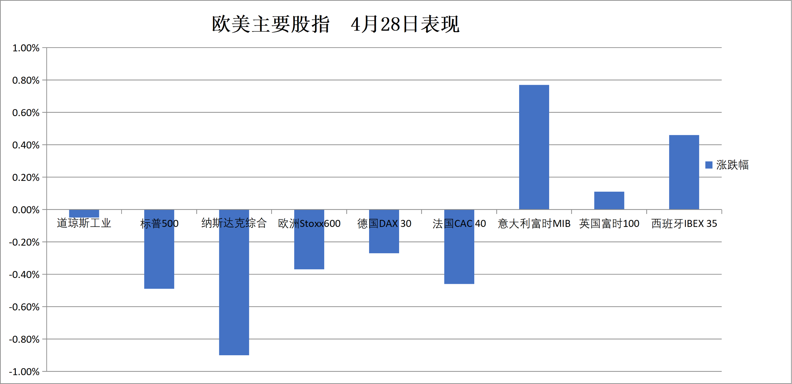 （4月28日 欧美主要股指表现）