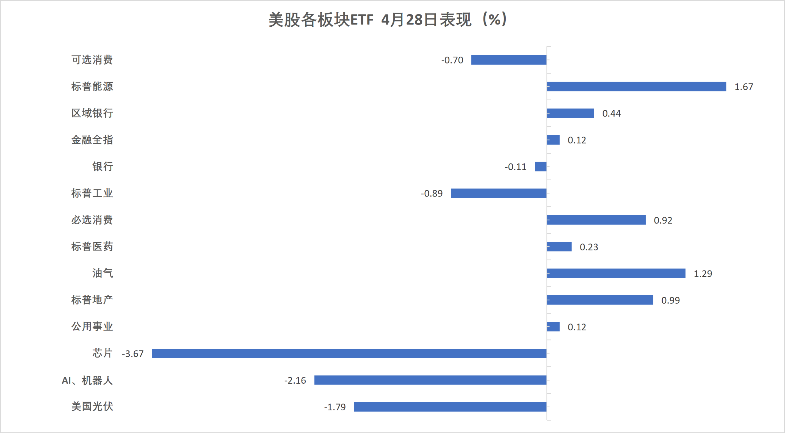 （4月28日 美股各行业板块ETF）