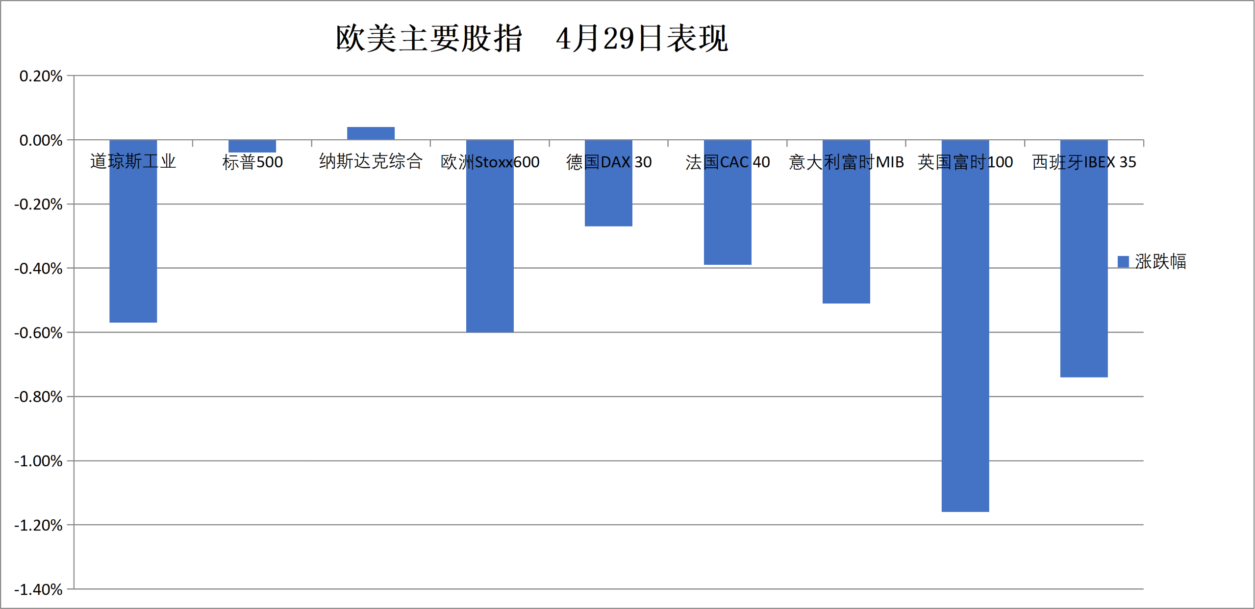 （4月29日 欧美主要股指表现）