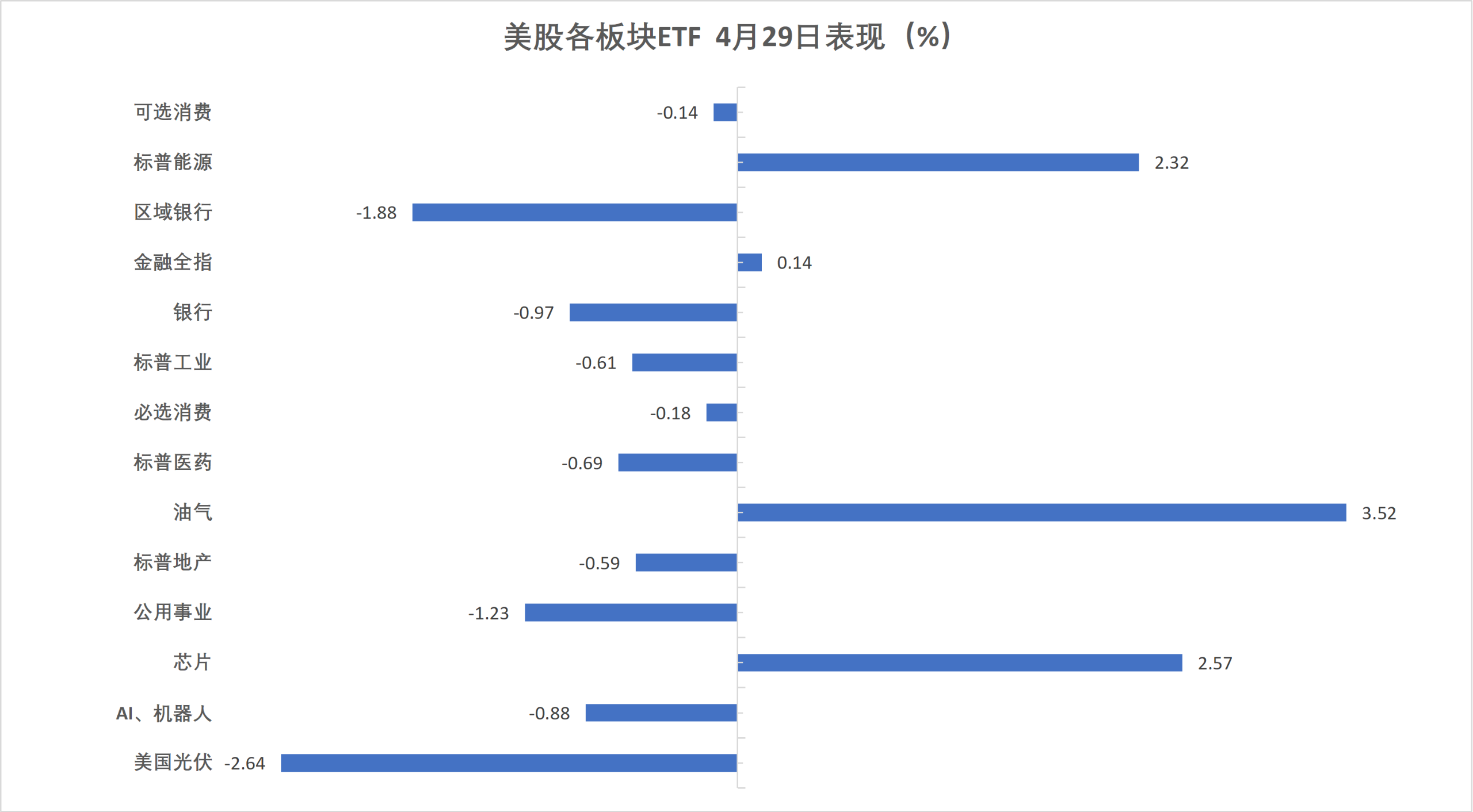 （4月29日 美股各行业板块ETF）