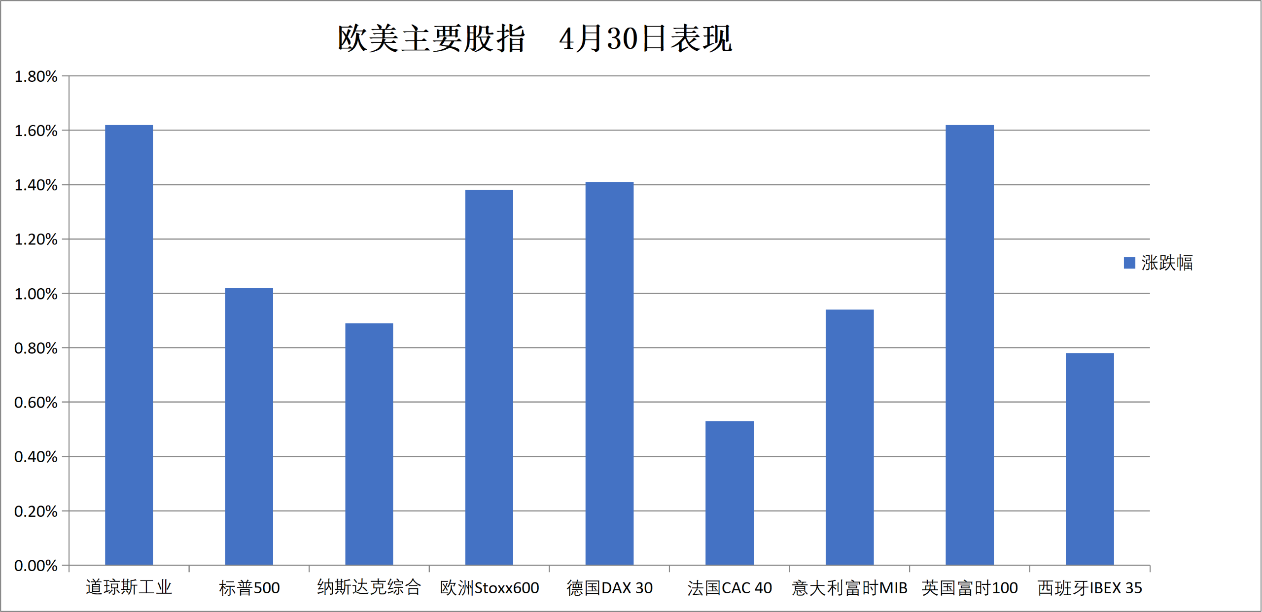 （4月30日 欧美主要股指表现）