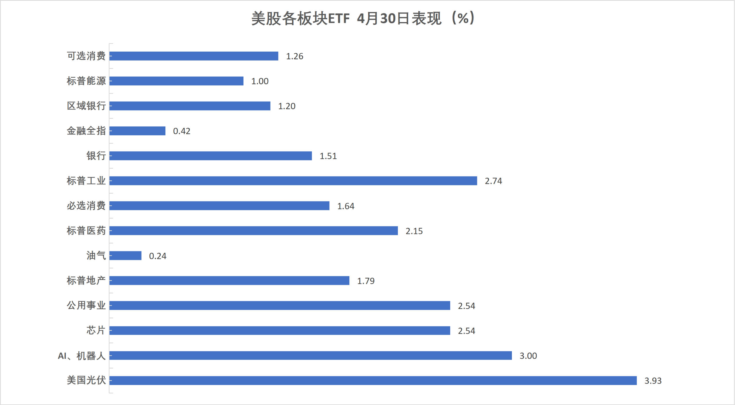 （4月30日 美股各行业板块ETF）