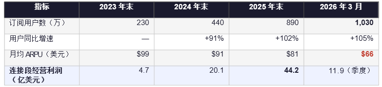 来源：SpaceX S-1招股书。ARPU为月均每订阅服务线收入。