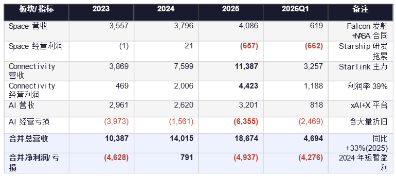 来源：SpaceX S-1招股书，2026年5月20日。AI板块数据追溯合并自xAI及X平台2023年起的历史财务数据。