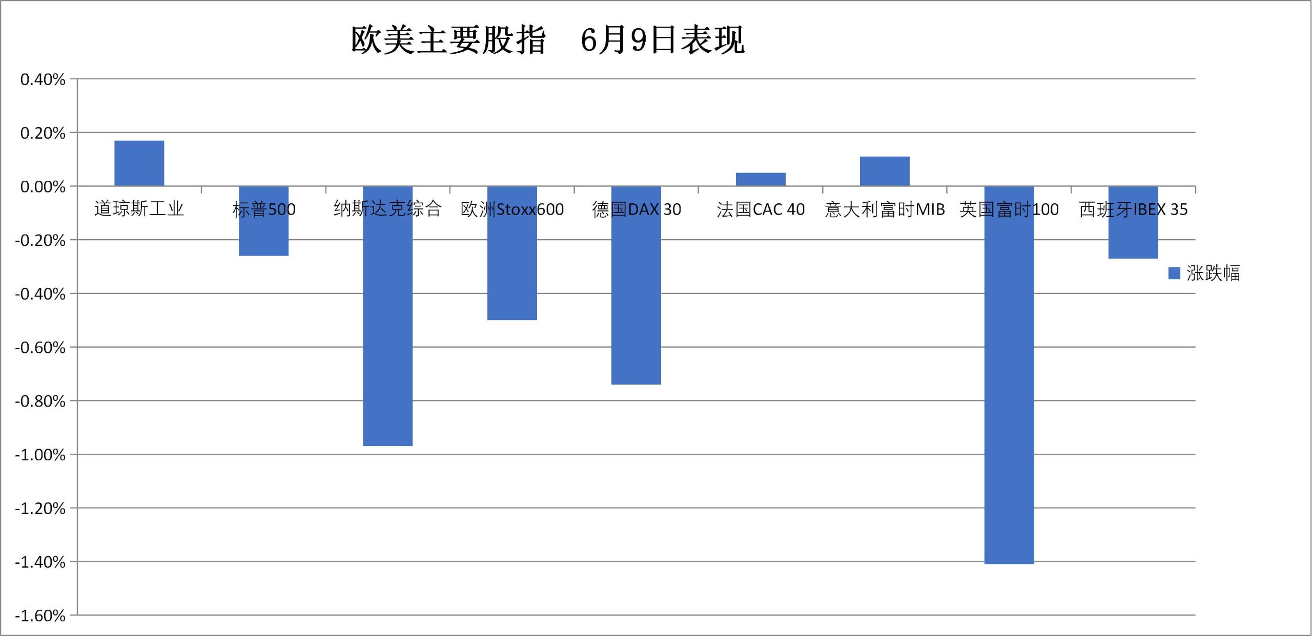 （6月9日 欧美主要股指表现）