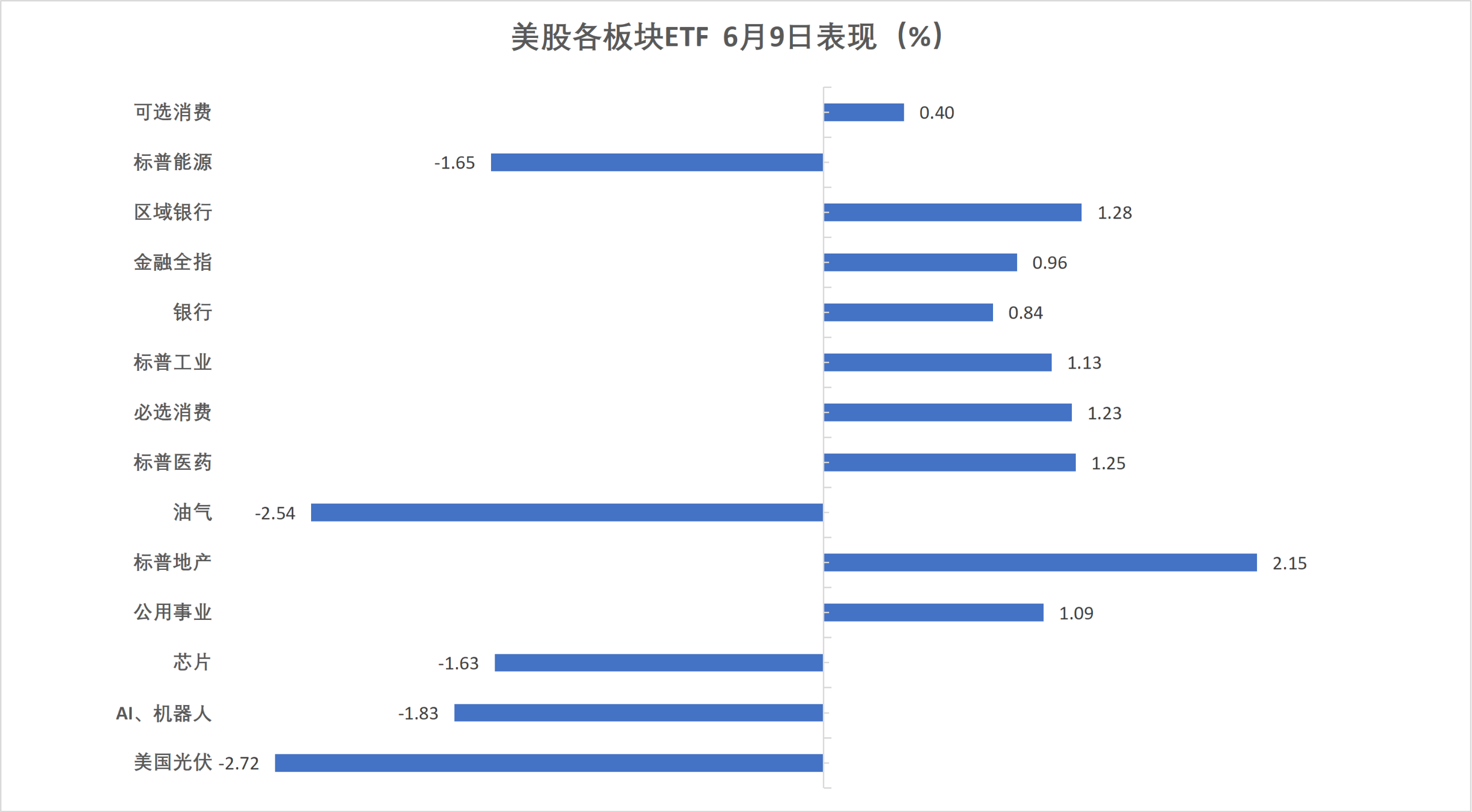 （6月9日 欧美主要股指表现）