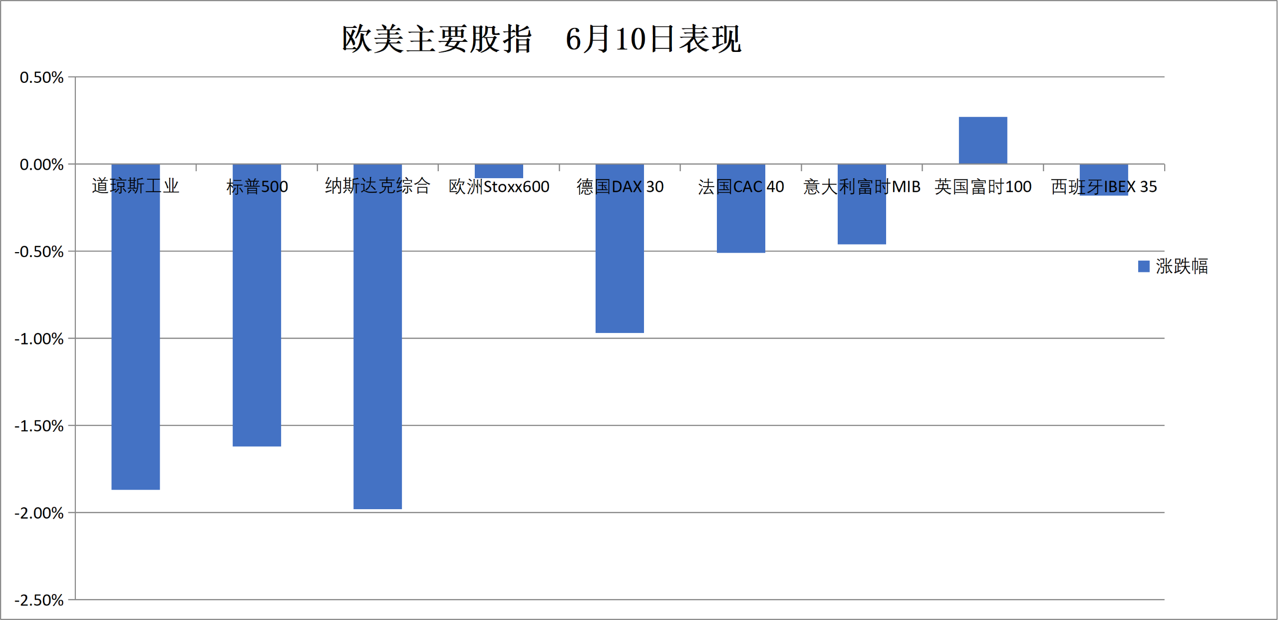 （6月10日 欧美主要股指表现）