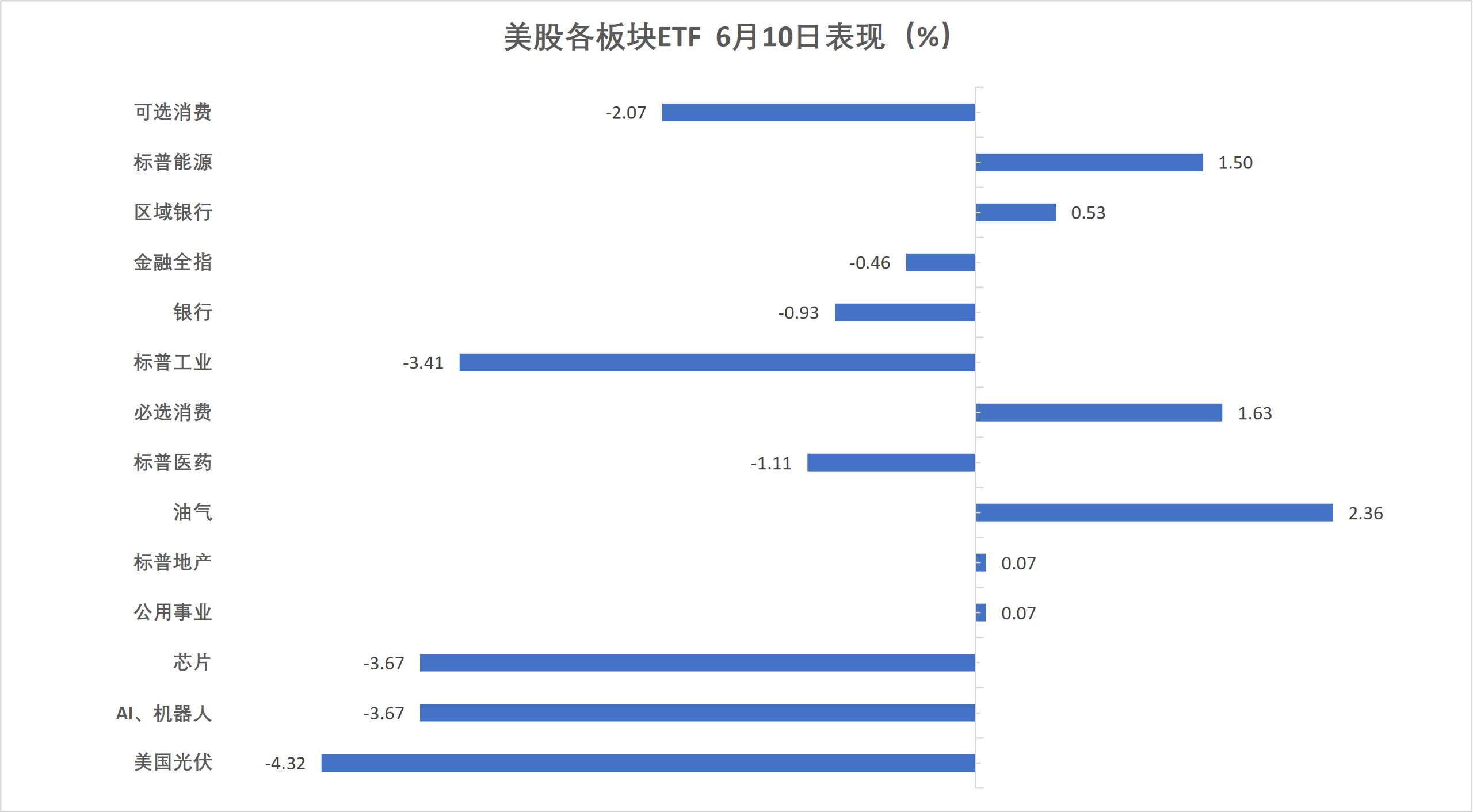 （6月10日 美股各行业板块ETF）