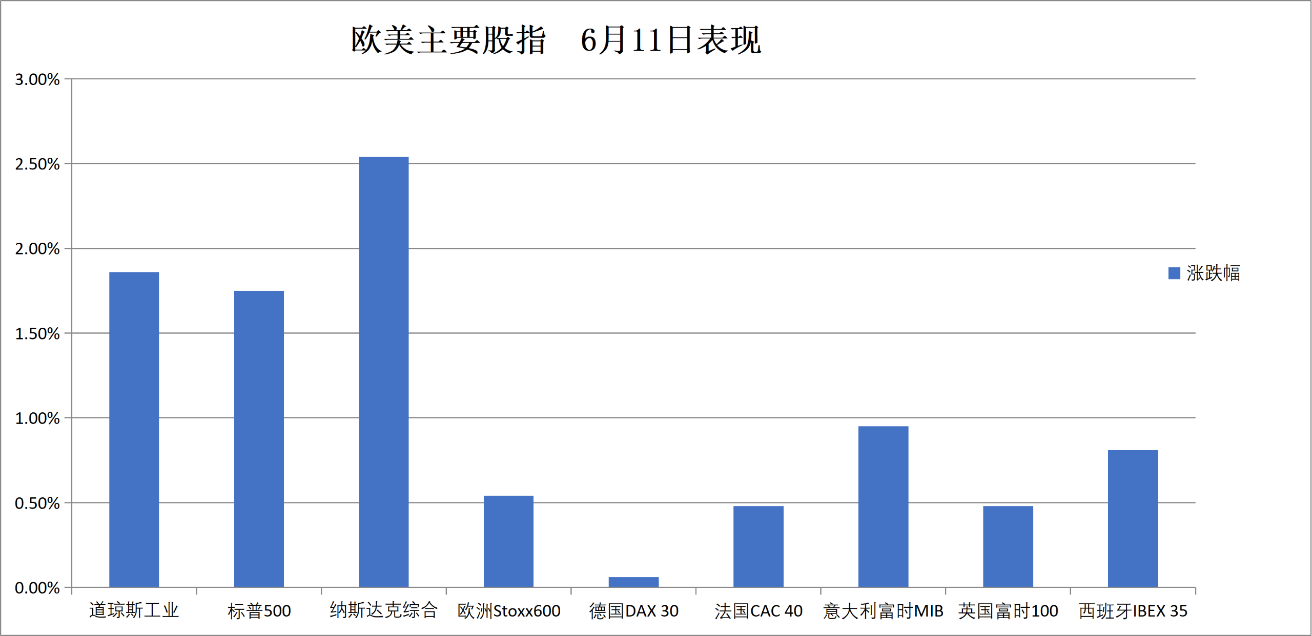 (6月11日 欧美主要股指表现)