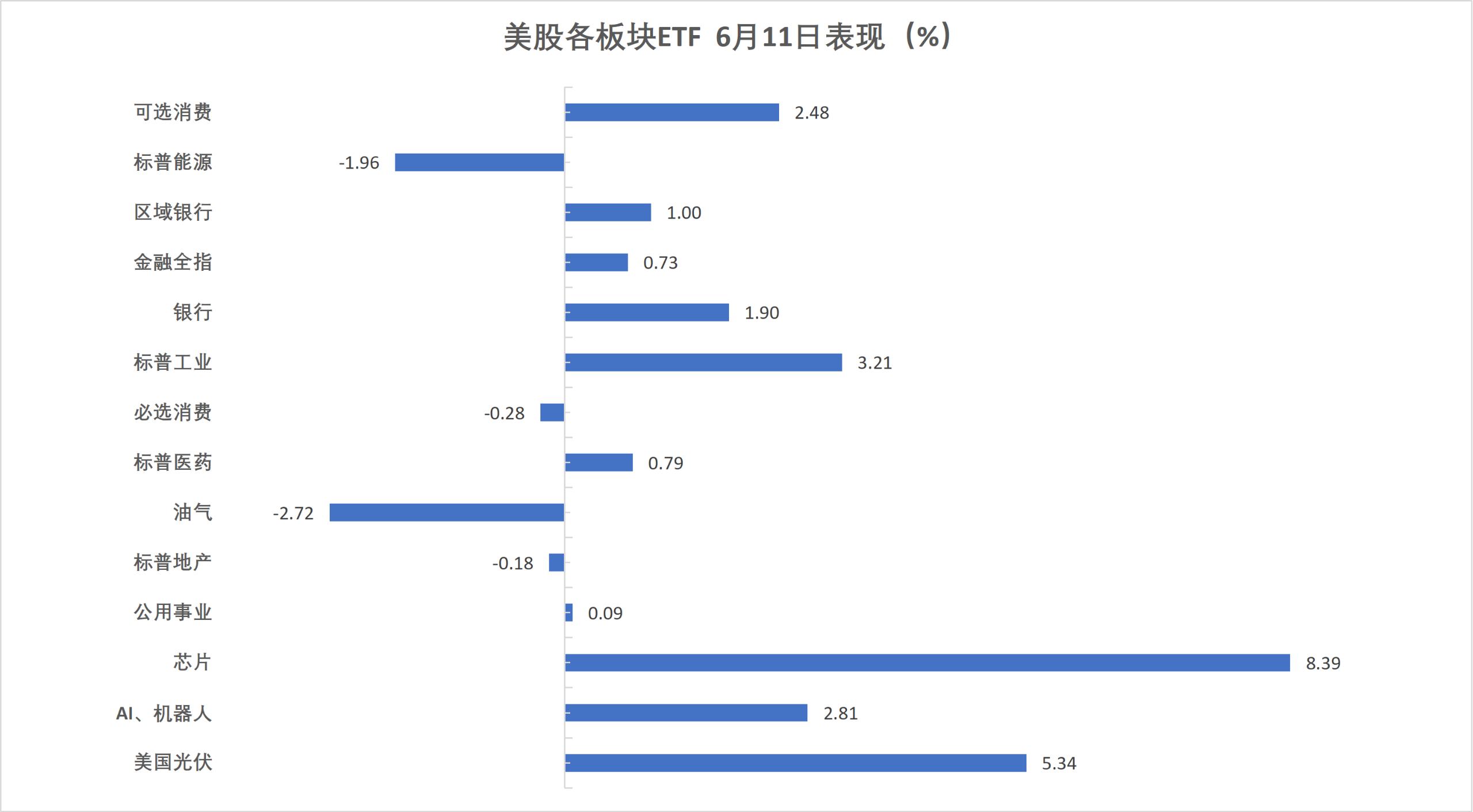 (6月11日 美股各行业板块ETF)