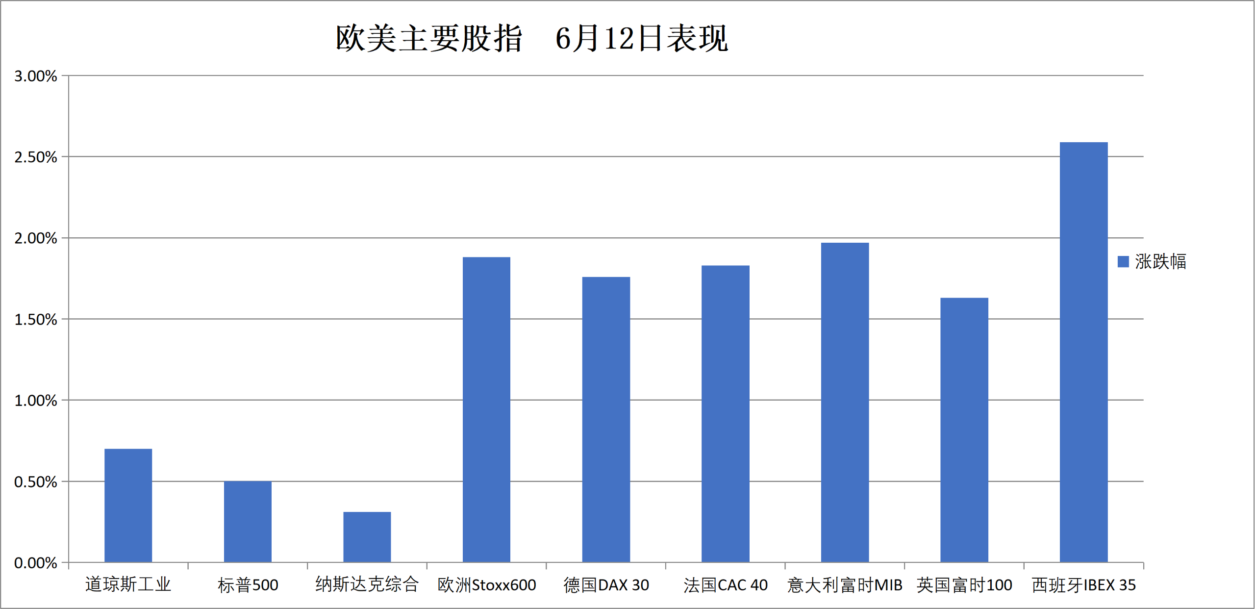 (6月12日 欧美主要股指表现)
