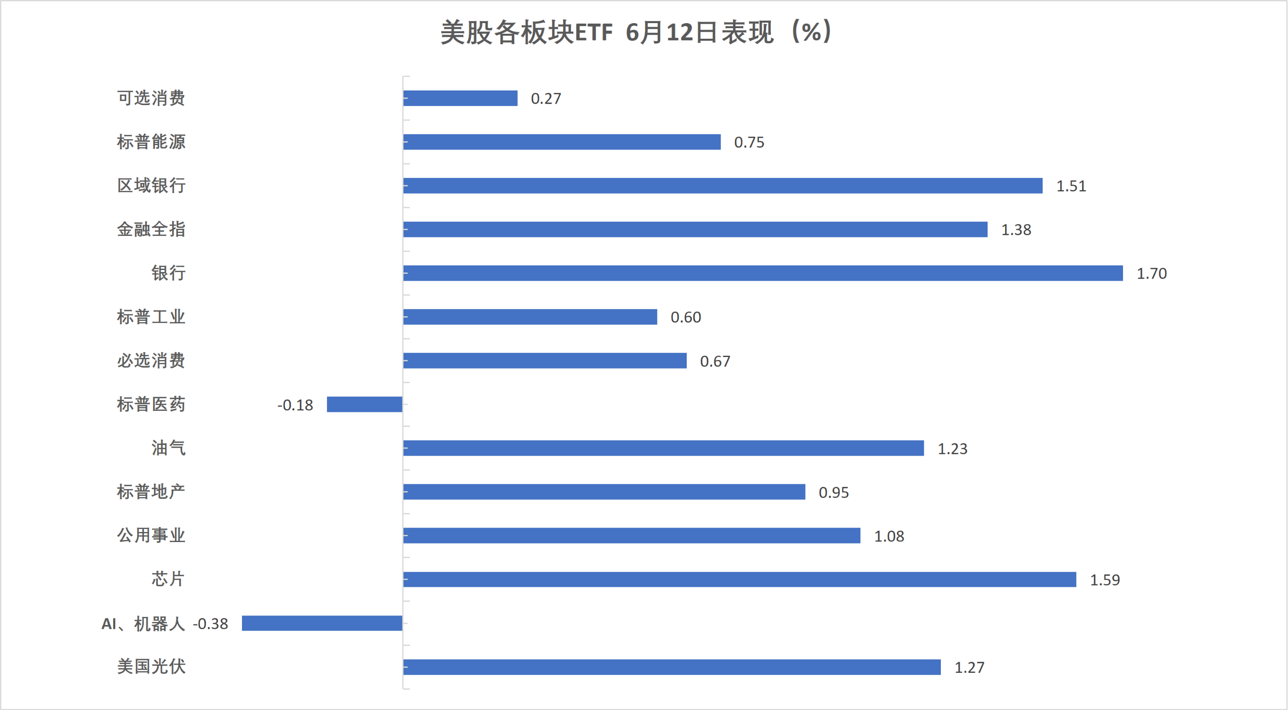 (6月12日 美股各行业板块ETF)