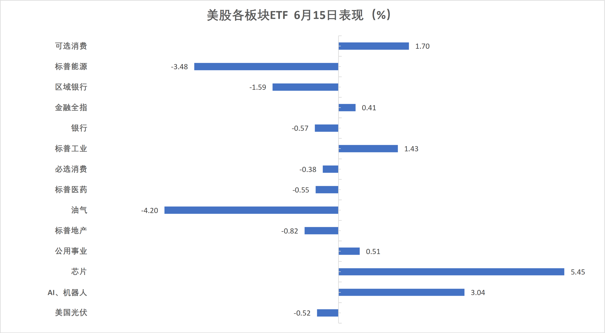 （6月15日 美股各行业板块ETF）