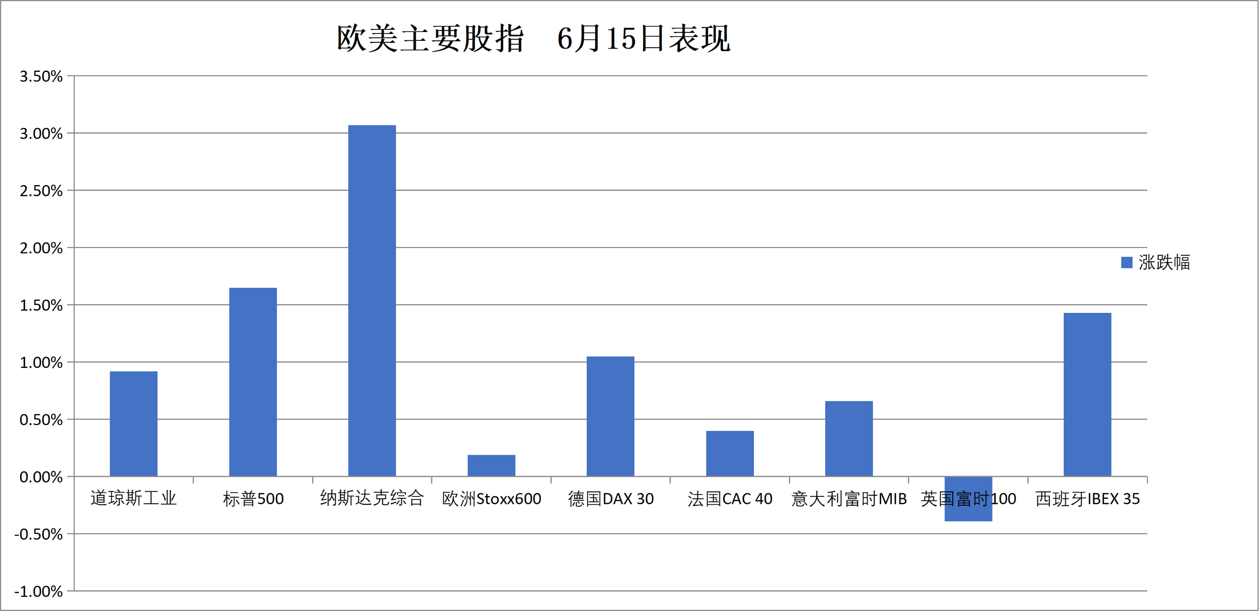 （6月15日 欧美主要股指表现）