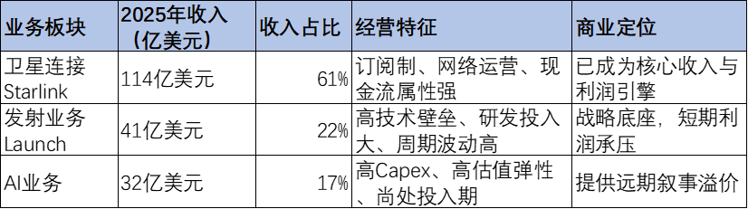 图：SpaceX业务拆分资料来源：锦缎研究院总结