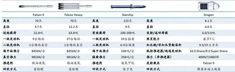 图：SpaceX核心火箭参数 资料来源：招股书，东吴证券