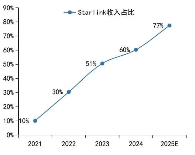 图：星链占SpaceX收入比重  资料来源：国信证券
