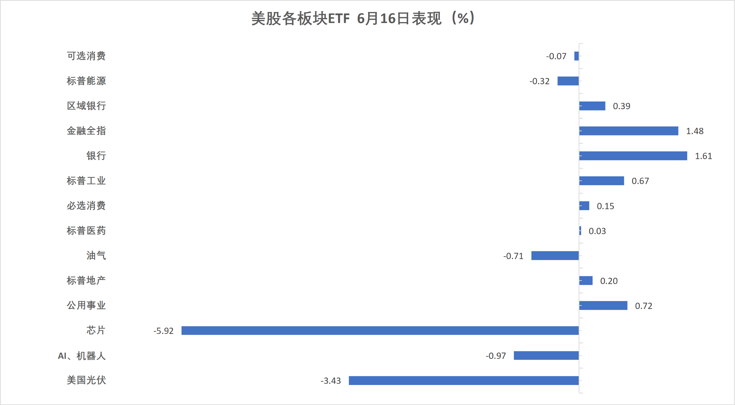(6月16日 美股各行业板块ETF)