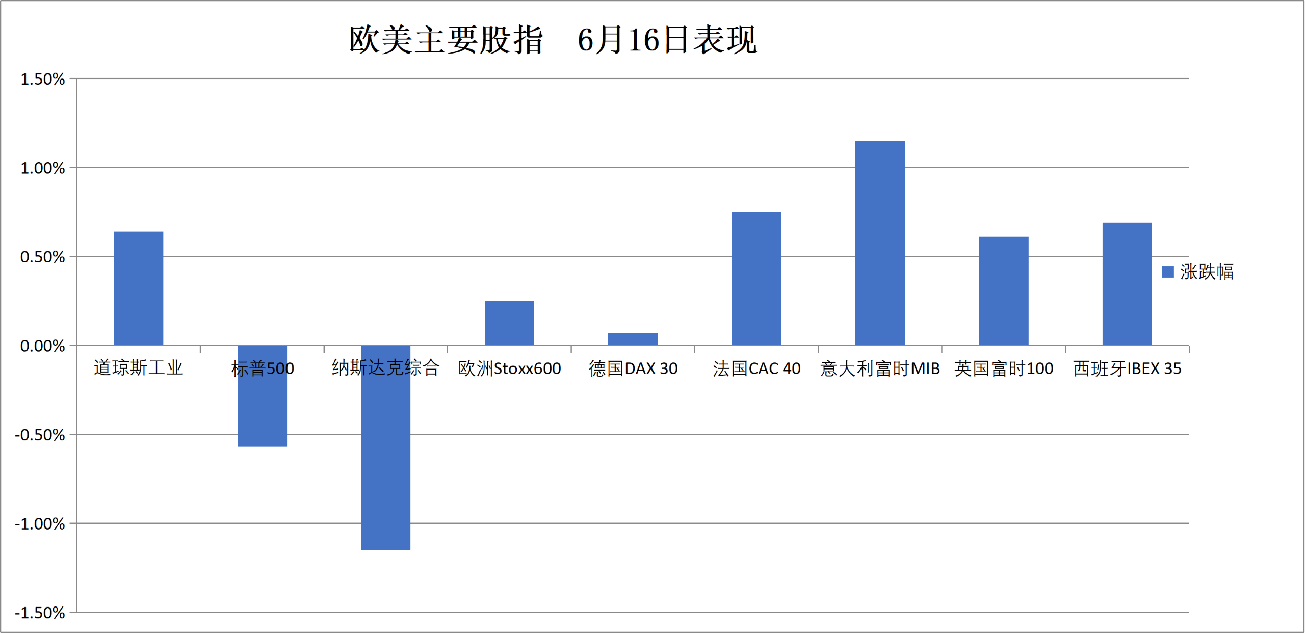 (6月16日 欧美主要股指表现)