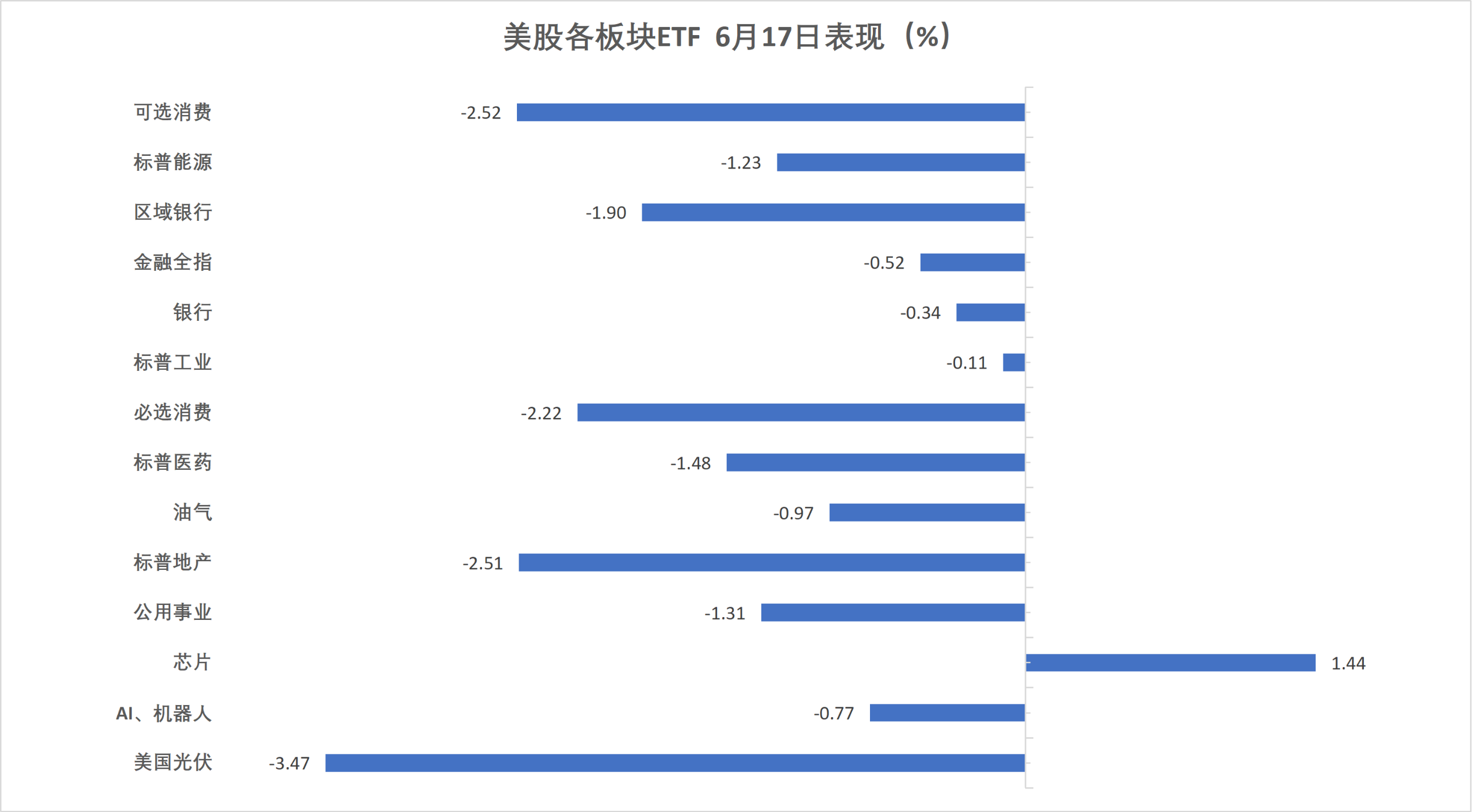 (6月17日 美股各行业板块ETF)