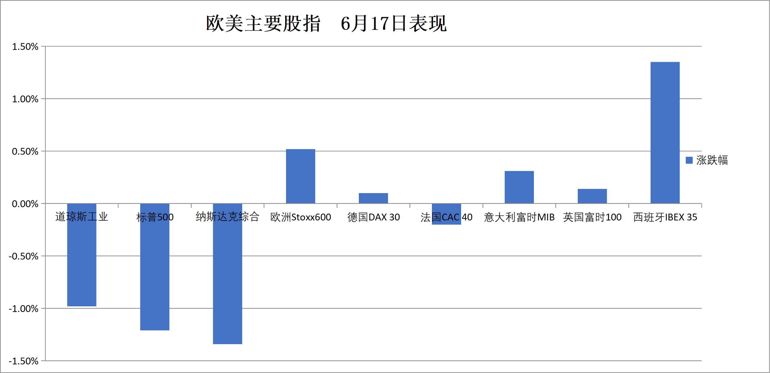 (6月17日 欧美主要股指表现)