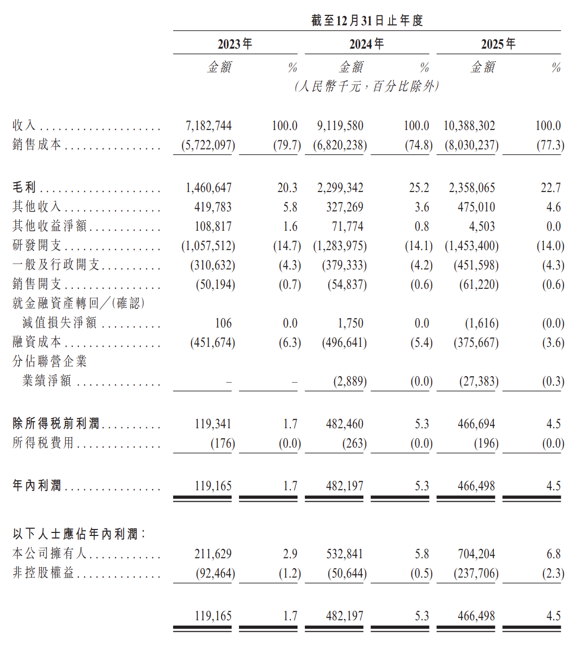 来源：招股书