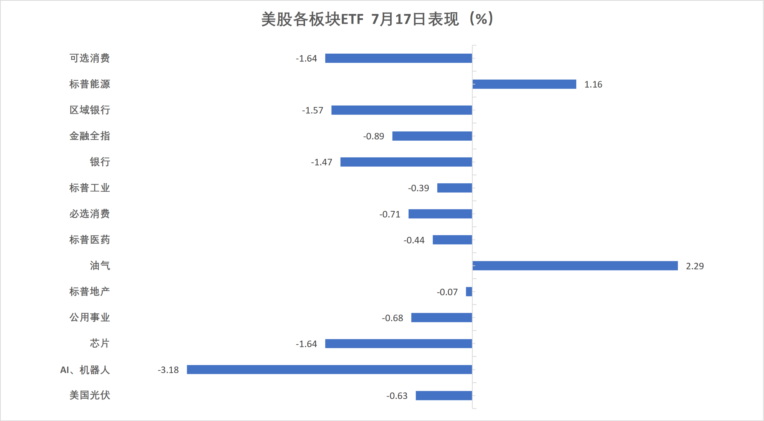 (7月17日 美股各行业板块ETF)