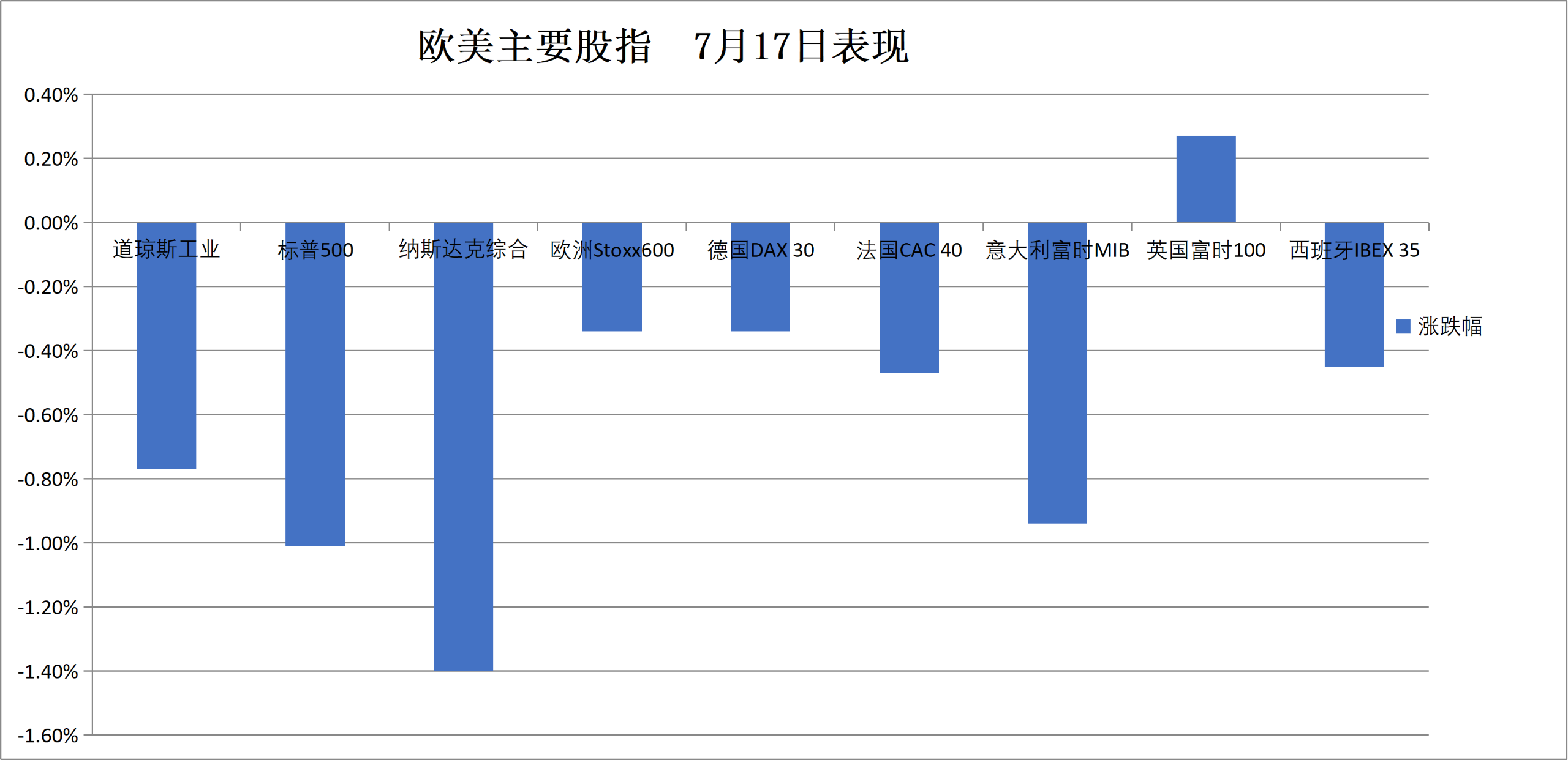 (7月17日 欧美主要股指表现)