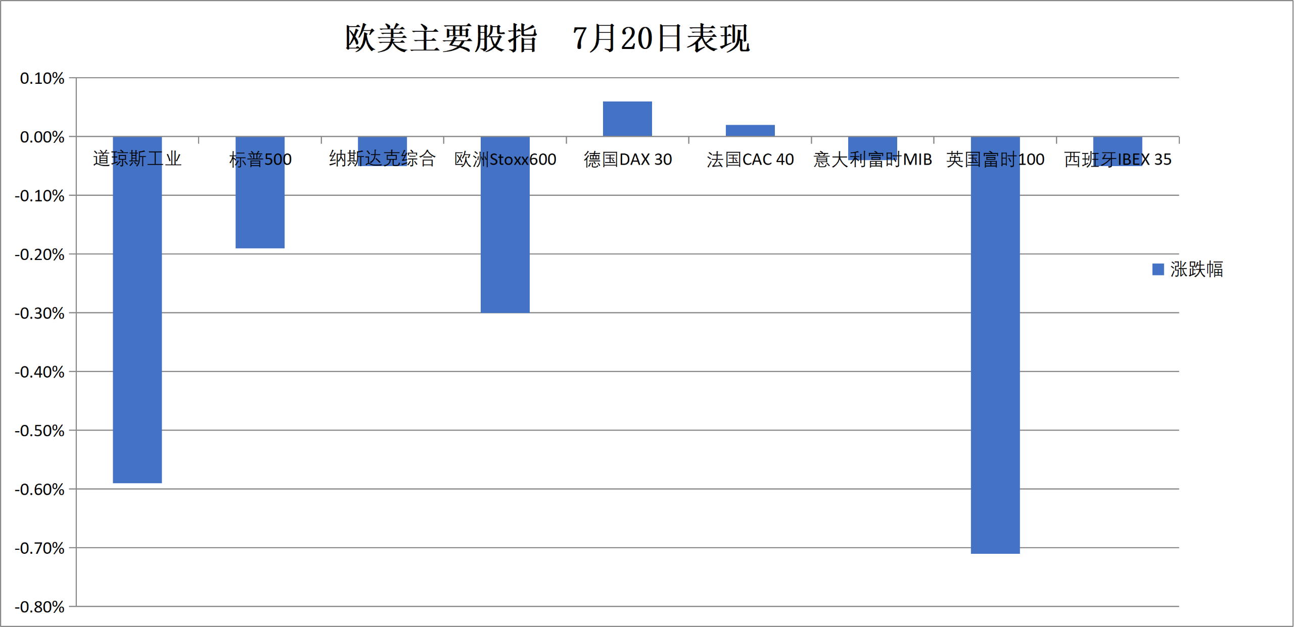 (7月20日 欧美主要股指表现)