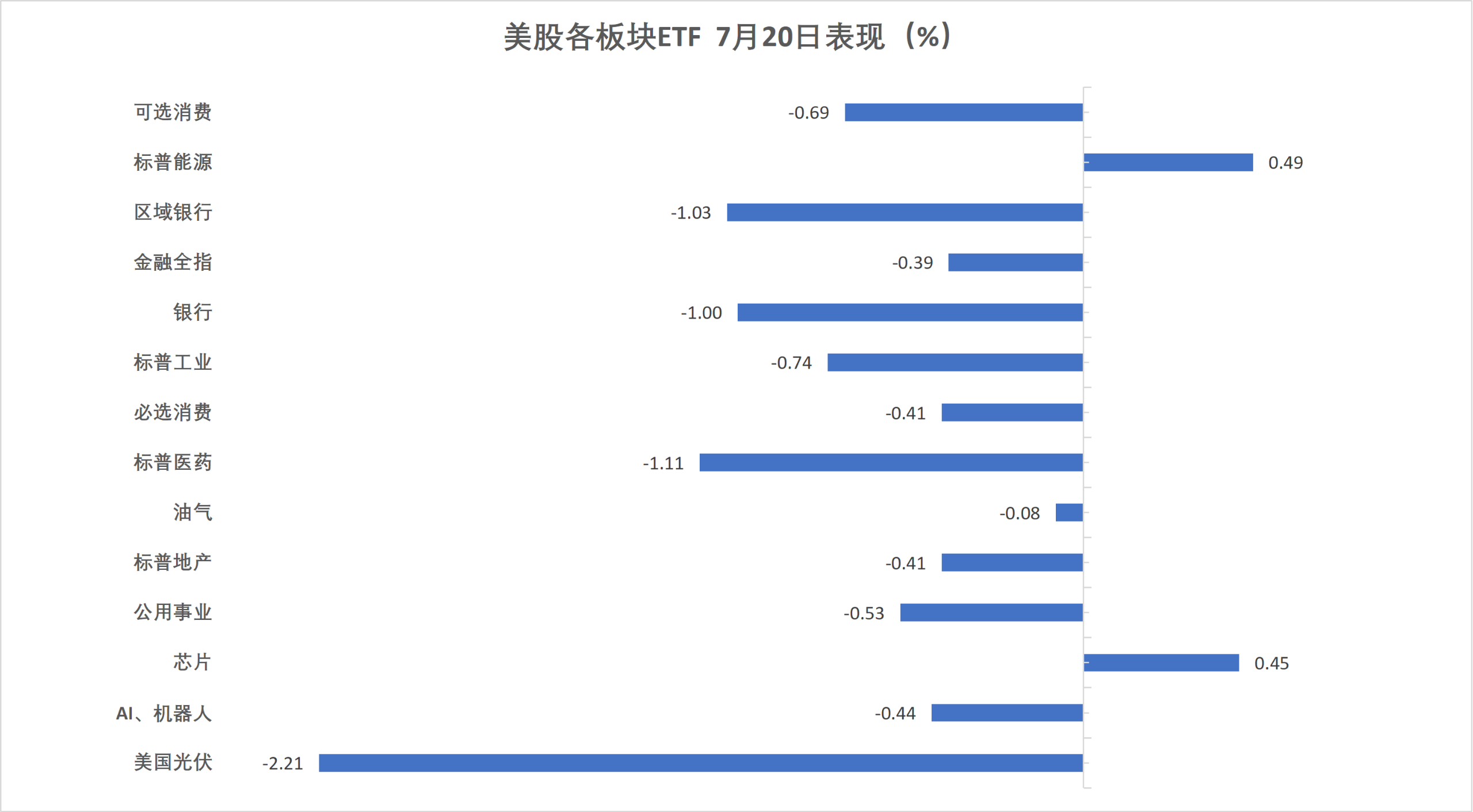 (7月20日 美股各行业板块ETF)