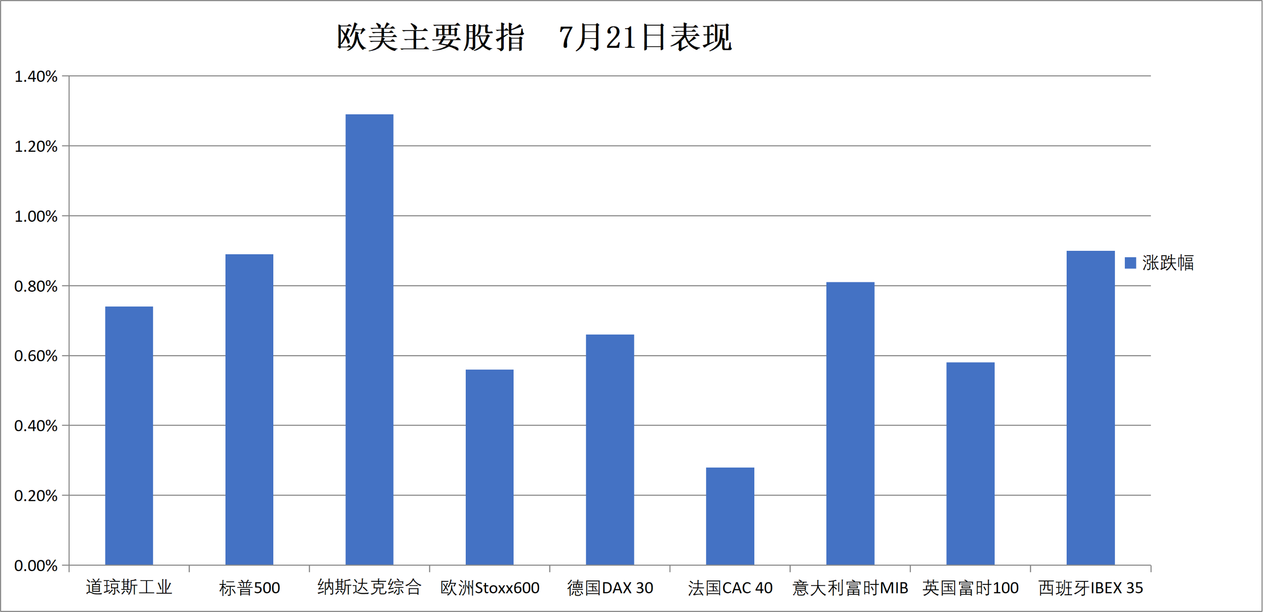 (7月21日 欧美主要股指表现)