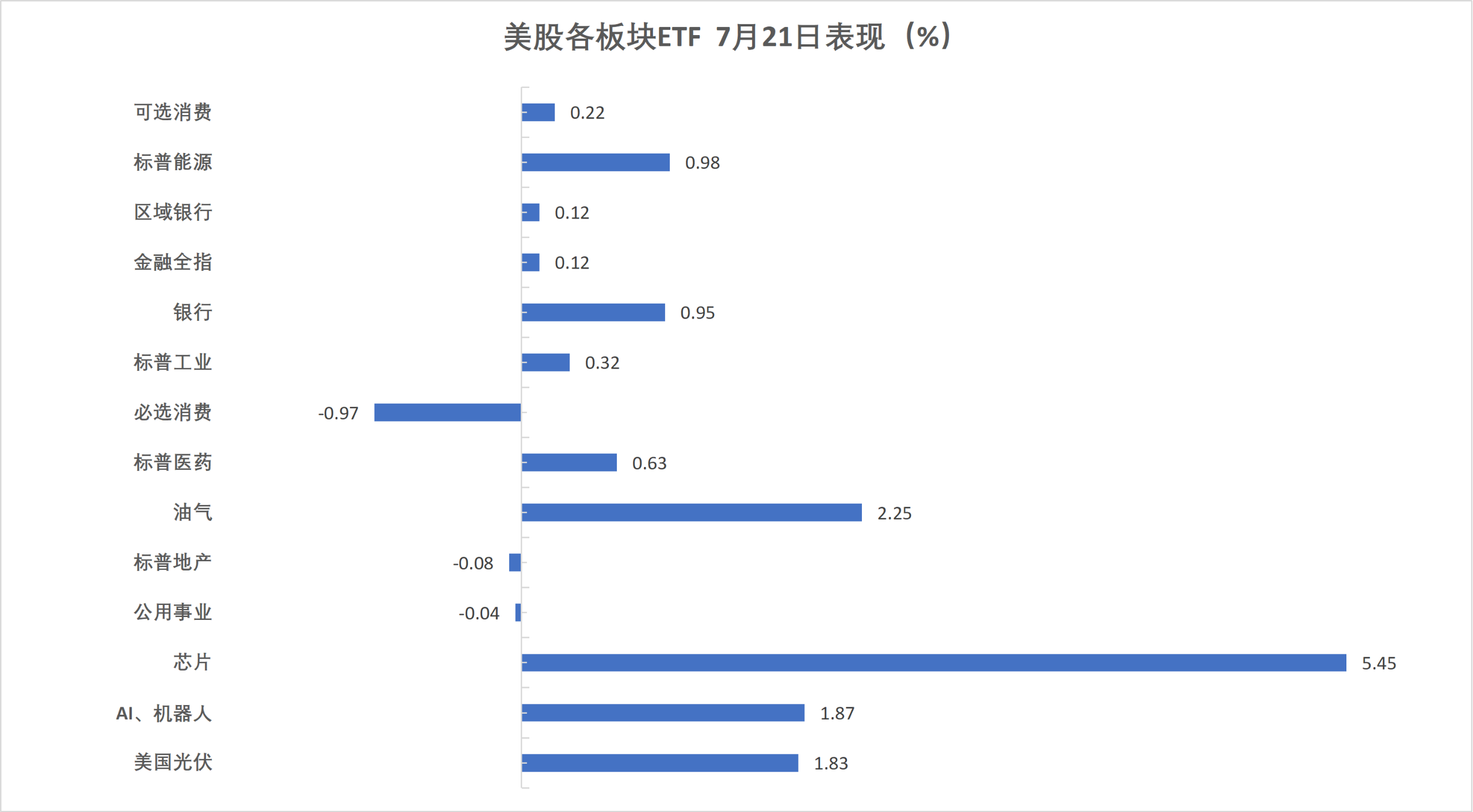 (7月21日 美股各行业板块ETF)