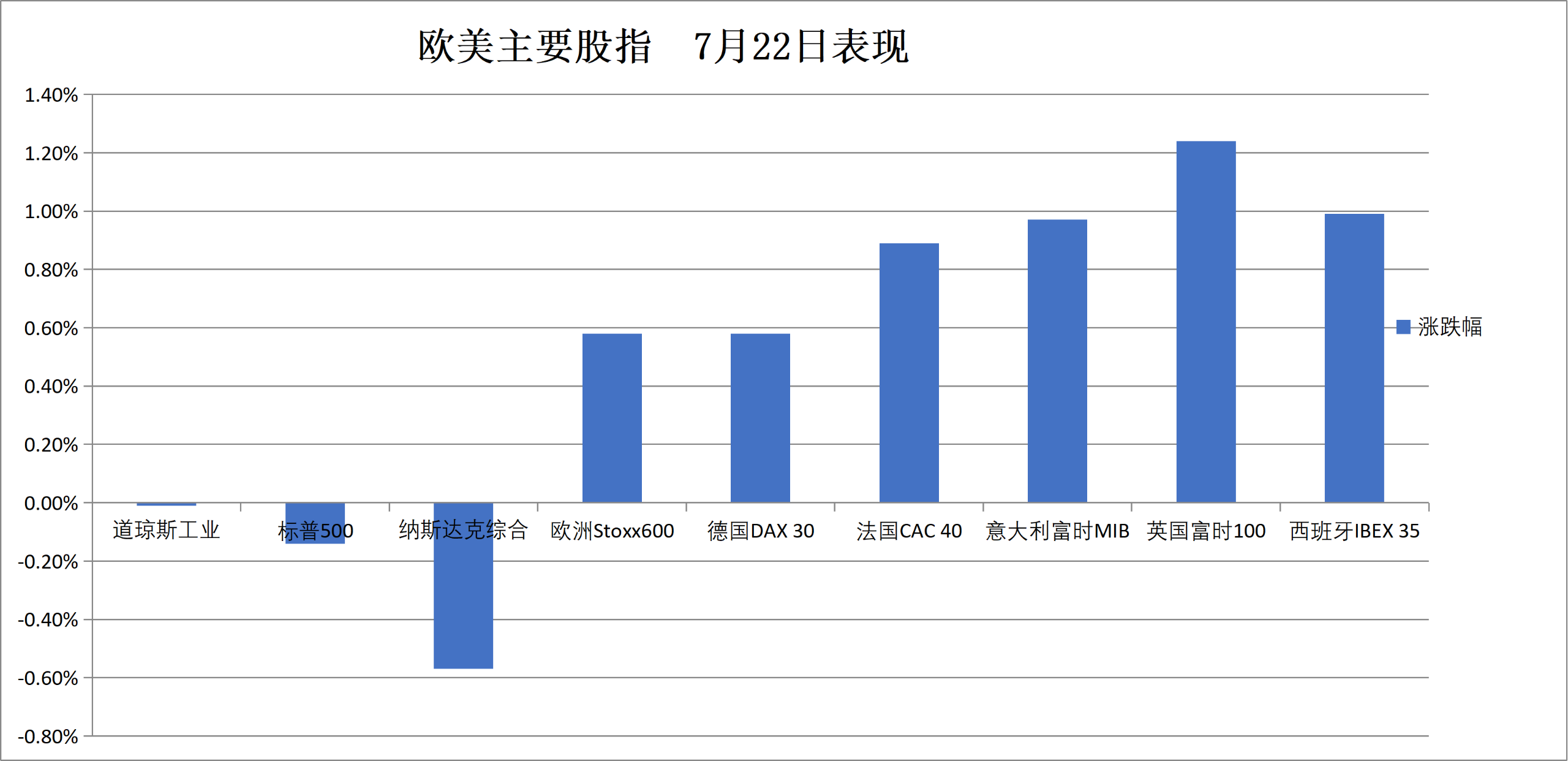 (7月22日 欧美主要股指表现)