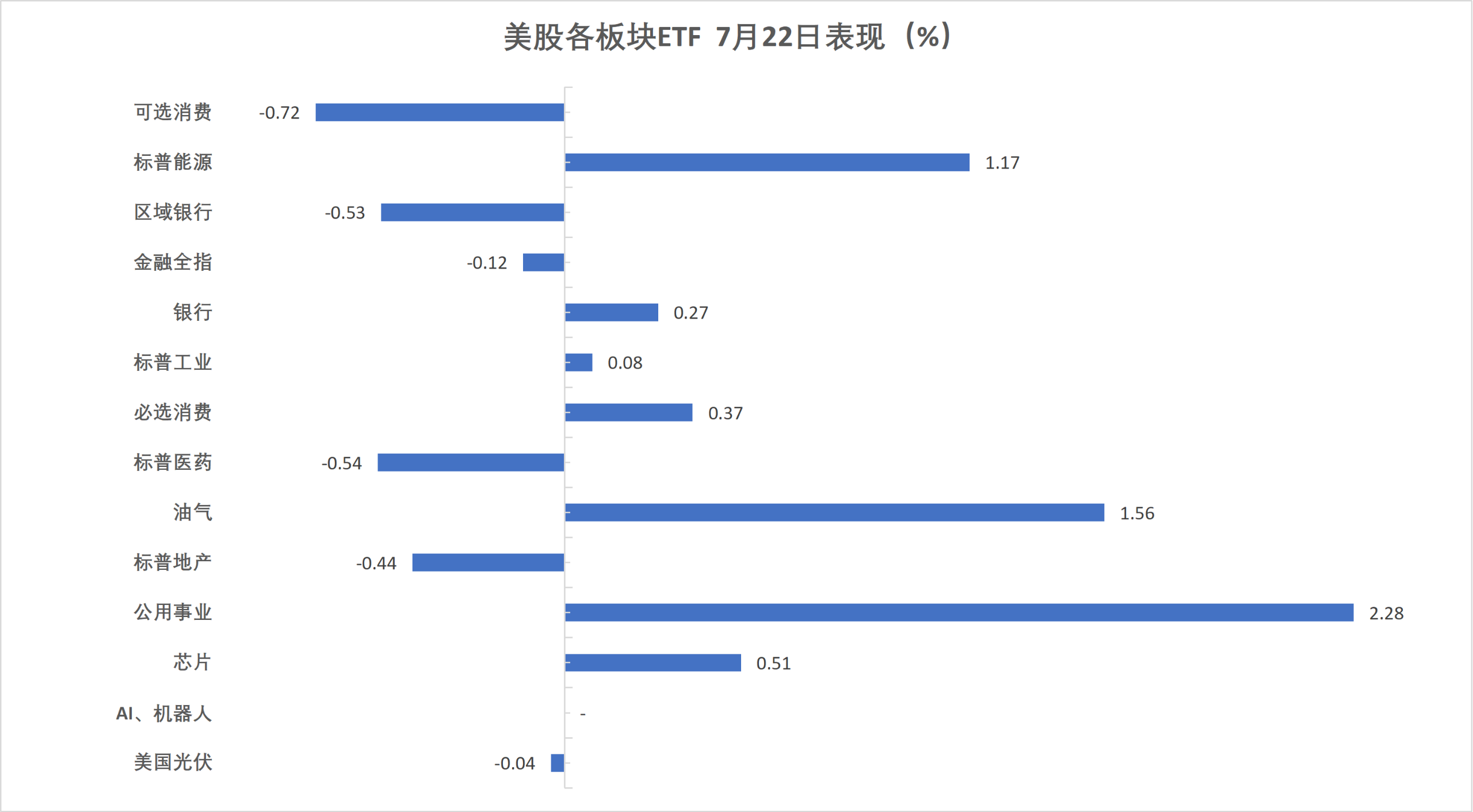 (7月22日 美股各行业板块ETF)
